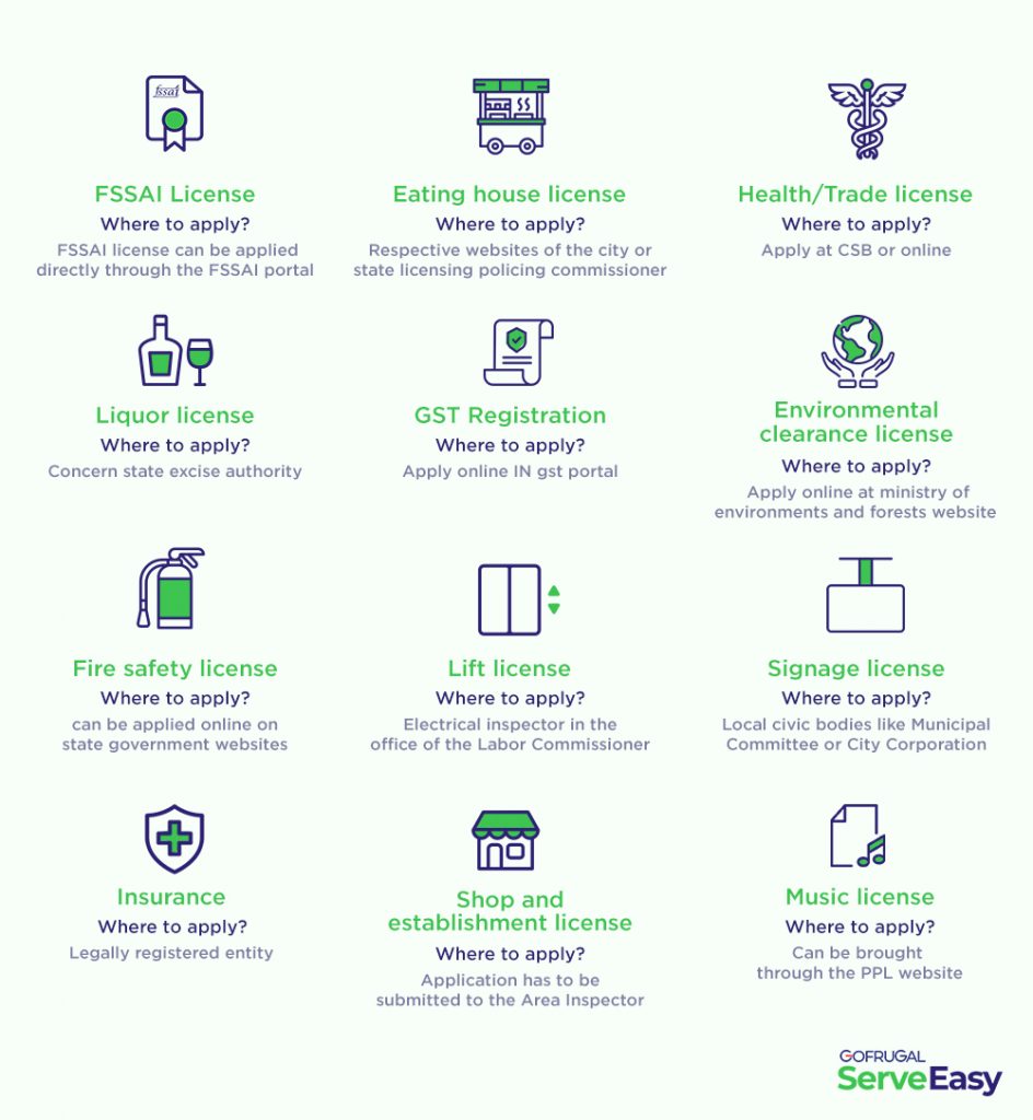 The 12 Licenses Required for Restaurants in India - Gofrugal