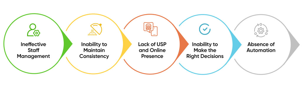 Chart showing the 5 common restaurant problems