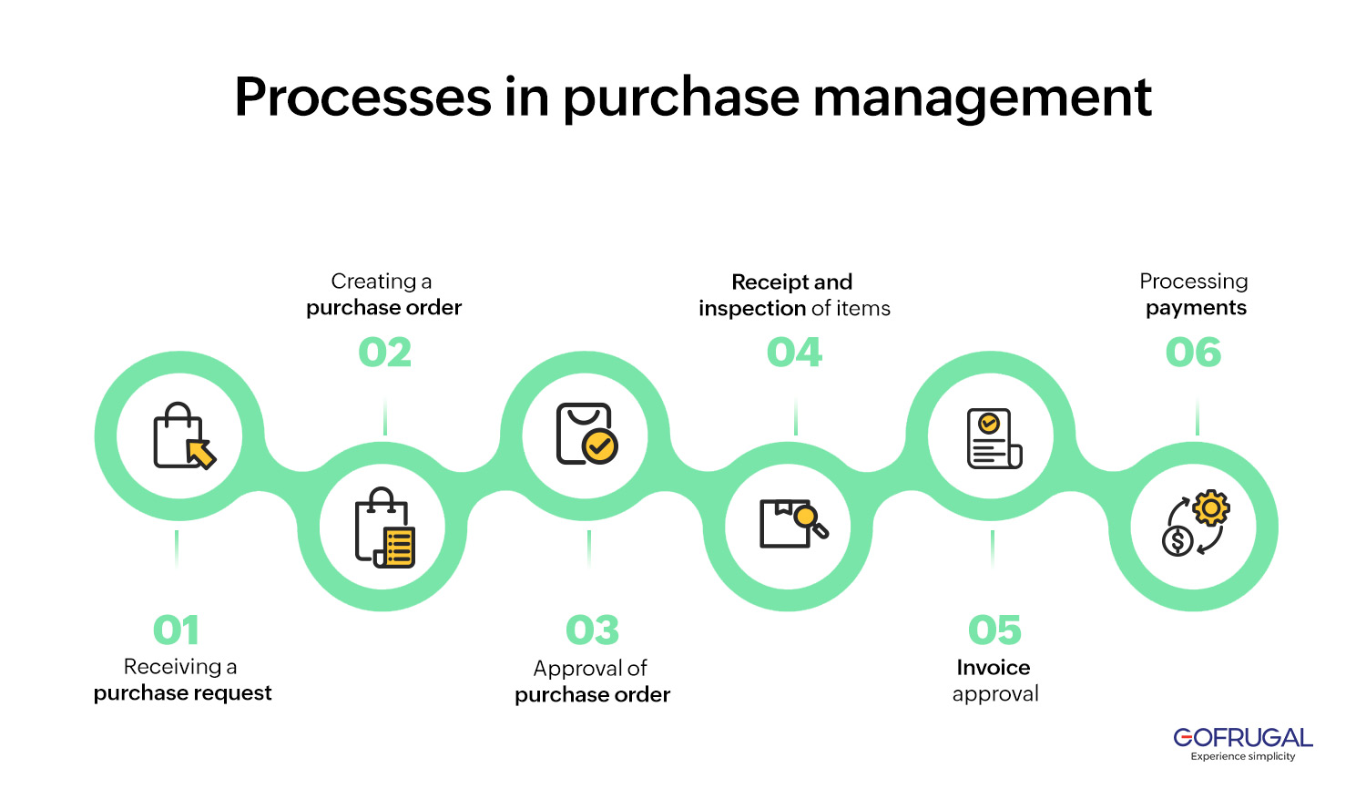purchase management process