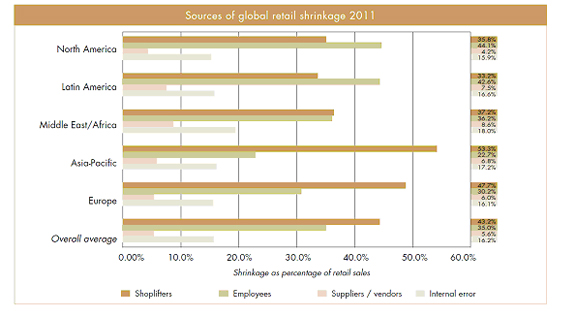Retail Shrinkage Facts