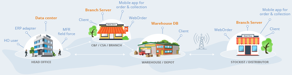 Wholesale distribution solution