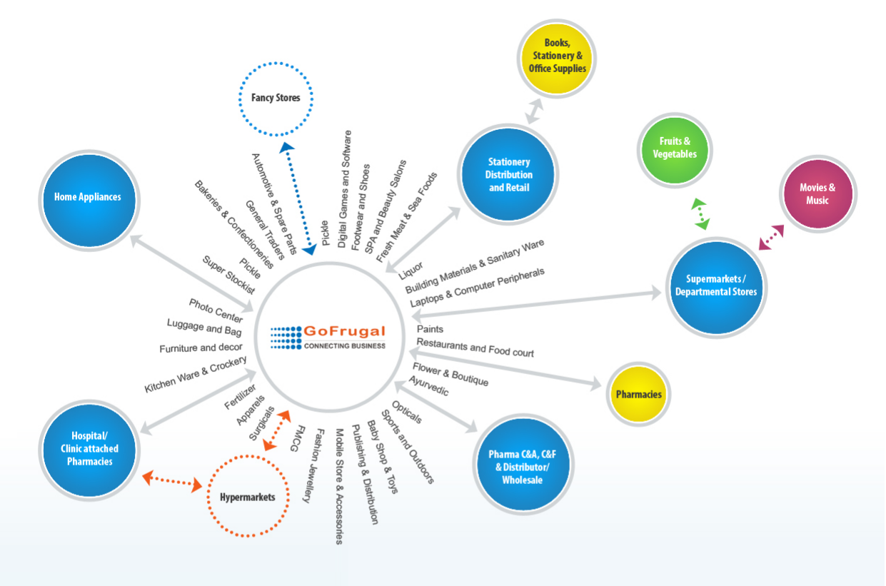 GoFrugal POS Solutions Suported Businesses