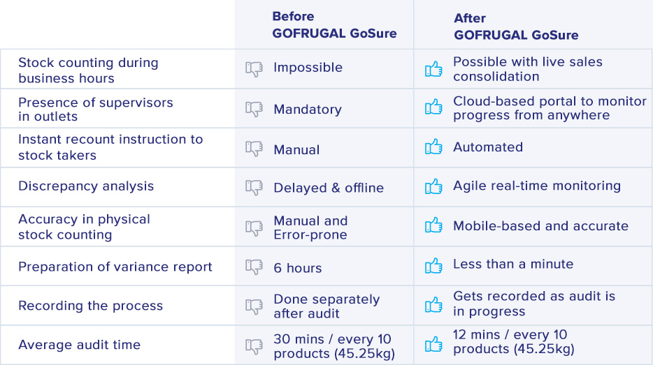 Best stocktake method comparison