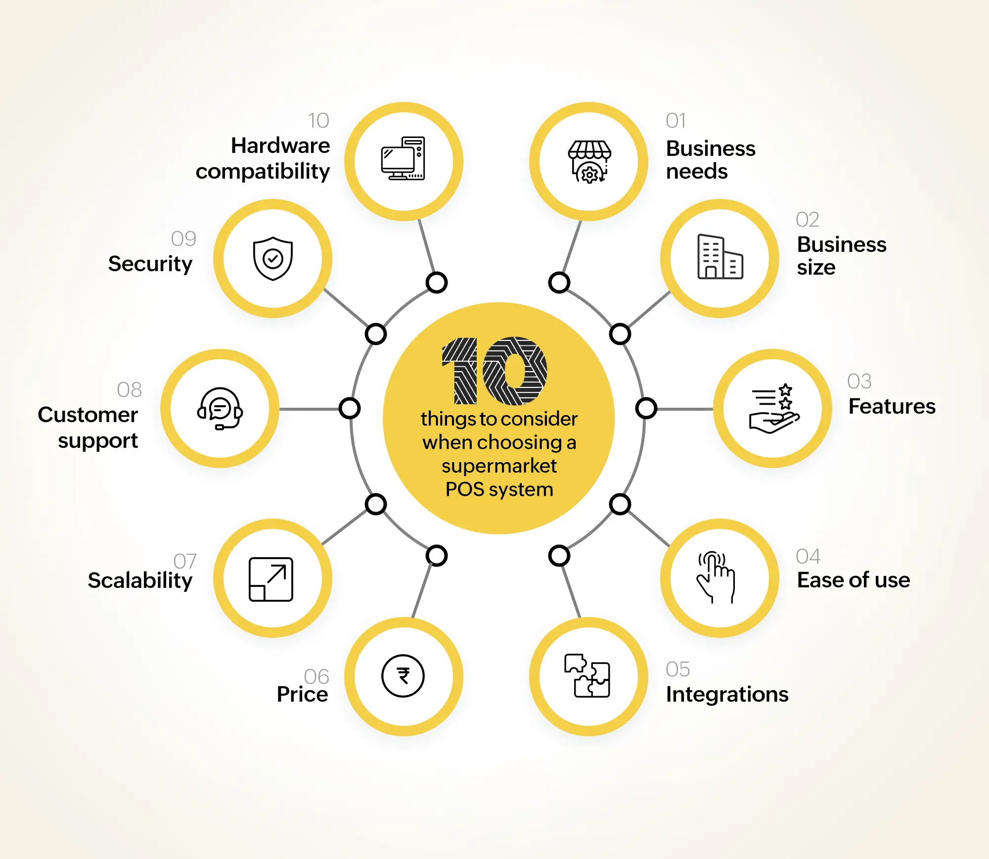 how to choose a supermarket pos