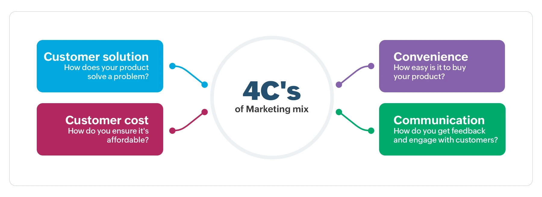 4Cs of retail marketing